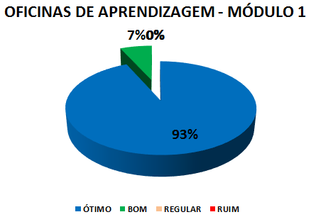 OFICINAS DE APRENDIZAGEM - MÓDULO 1: 93% ÓTIMO, 7% BOM, 0% REGULAR, 0% RUIM