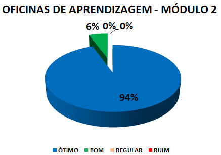 OFICINAS DE APRENDIZAGEM - MÓDULO 2: 94% ÓTIMO, 6% BOM, 0% REGULAR, 0% RUIM