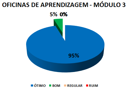 OFICINAS DE APRENDIZAGEM - MÓDULO 3: 95% ÓTIMO, 5% BOM, 0% REGULAR, 0% RUIM