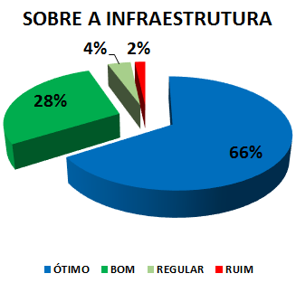 SOBRE A INFRAESTRUTURA: 66% ÓTIMO, 28% BOM, 4% REGULAR, 2% RUIM