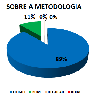 SOBRE A METODOLOGIA: 89% ÓTIMO, 11% BOM, 0% REGULAR, 0% RUIM