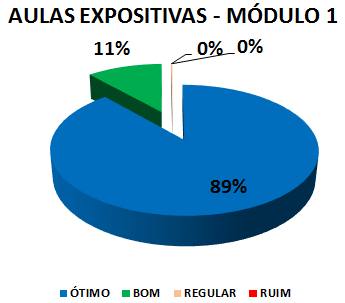 AULAS EXPOSITIVAS - MÓDULO 1: 89% ÓTIMO, 11% BOM, 0% REGULAR, 0% RUIM