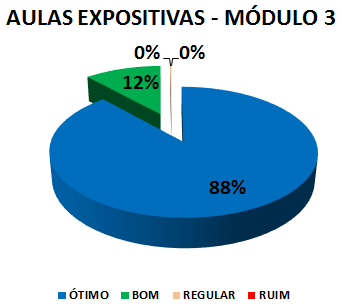 AULAS EXPOSITIVAS - MÓDULO 3: 88% ÓTIMO, 12% BOM, 0% REGULAR, 0% RUIM