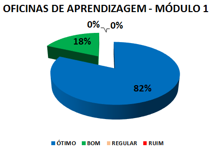 OFICINAS DE APRENDIZAGEM - MÓDULO 1: 82% ÓTIMO, 18% BOM, 0% REGULAR, 0% RUIM