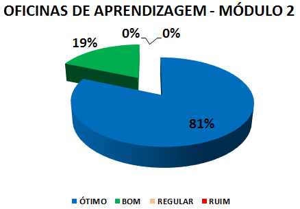 OFICINAS DE APRENDIZAGEM - MÓDULO 2: 81% ÓTIMO, 19% BOM, 0% REGULAR, 0% RUIM