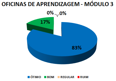 OFICINAS DE APRENDIZAGEM - MÓDULO 3: 83% ÓTIMO, 17% BOM, 0% REGULAR, 0% RUIM