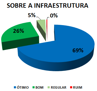 SOBRE A INFRAESTRUTURA: 69% ÓTIMO, 26% BOM, 5% REGULAR, 0% RUIM