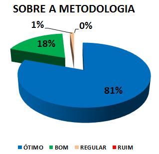 SOBRE A METODOLOGIA: 81% ÓTIMO, 18% BOM, 1% REGULAR, 0% RUIM