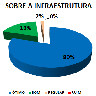 Gráfico: sobre a infraestrutura. 2% regular, 18% bom, 80% ótimo.