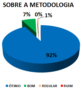 Gráfico: sobre a metodologia. 1% ruim, 7% bom, 92% ótimo.