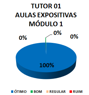 Gráfico: tutor 01 aulas expositivas módulo 1. 100% ótimo.