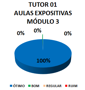 Gráfico: tutor 01 aulas expositivas módulo 3. 100% ótimo.
