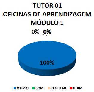 Gráfico: tutor 01 oficinas de aprendizagem módulo 1. 100% ótimo.