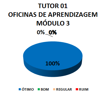 Gráfico: tutor 01 oficinas de aprendizagem módulo 3. 100% ótimo.