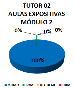 Gráfico: tutor 02 aulas expositivas módulo 2. 100% ótimo.