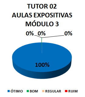 Gráfico: tutor 02 aulas expositivas módulo 3. 100% ótimo.