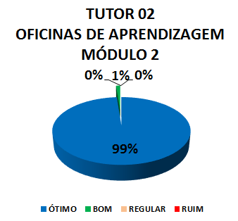 Gráfico: tutor 02 oficinas de aprendizagem módulo 2. 1% bom, 99% ótimo.