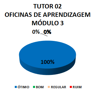 Gráfico: tutor 02 oficinas de aprendizagem módulo 3. 100% ótimo.