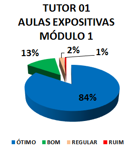 Gráfico: tutor 01 aulas expositivas módulo 1. 1% ruim, 2% regular, 13% bom, 84% ótimo.