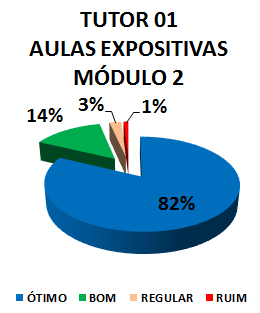 Gráfico: tutor 01 aulas expositivas módulo 2. 1% ruim, 3% regular, 14% bom, 82% ótimo.