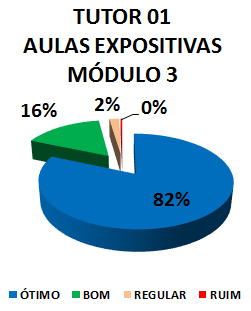 Gráfico: tutor 01 aulas expositivas módulo 3. 2% regular, 16% bom, 82% ótimo.