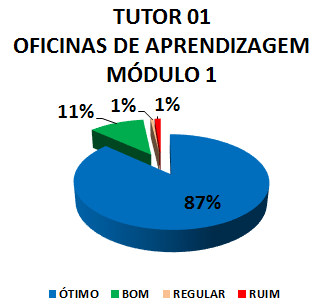 Gráfico:tutor 01 oficinas de aprendizagem módulo 1. 1% ruim, 1% regular, 11% bom, 87% ótimo.