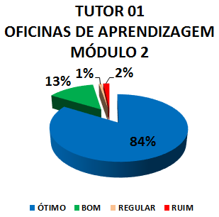 Gráfico: tutor 01 oficinas de aprendizagem módulo 2. 2% ruim, 1% regular, 13% bom, 84% ótimo.