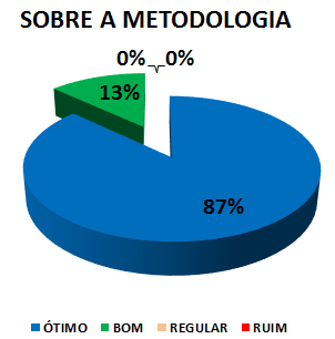 Gráfico: sobre a metodologia. 13% bom, 87% ótimo.