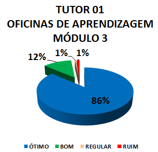 Gráfico: tutor 01 oficinas de aprendizagem módulo 3. 1% ruim, 1% regular, 12% bom, 86% ótimo.