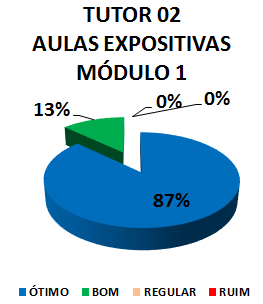 Gráfico: tutor 02 aulas expositivas módulo 1. 13% bom, 87% ótimo.