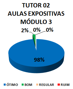 Gráfico: tutor 02 aulas expositivas módulo 3. 2% bom, 98% ótimo.