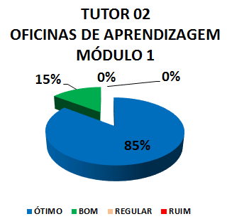Gráfico: tutor 02 oficinas de aprendizagem módulo 1. 15% bom, 85% ótimo.