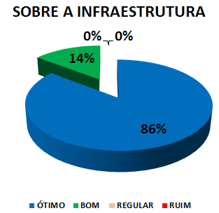 Gráfico: sobre a infraestrutura. 14% bom, 86% ótimo.