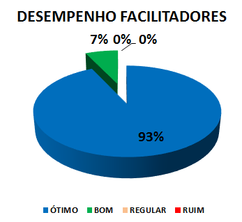 DESEMPENHO FACILITADORES : 93% ÓTIMO, 7% BOM, 0% REGULAR, 0% RUIM