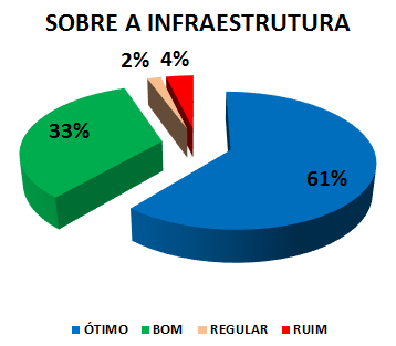 SOBRE A INFRAESTRUTURA: 61% ÓTIMO, 33% BOM, 2% REGULAR, 4% RUIM