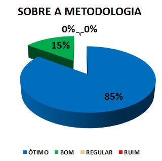 SOBRE A METODOLOGIA: 85% ÓTIMO, 15% BOM, 0% REGULAR, 0% RUIM