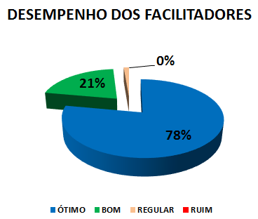 DESEMPENHO DOS FACILITADORES : 78% ÓTIMO, 21% BOM, 0% REGULAR, 0% RUIM