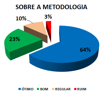 SOBRE A METODOLOGIA : 64% ÓTIMO, 23% BOM, 10% REGULAR, 3% RUIM