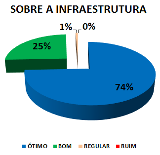 SOBRE A INFRAESTRUTURA : 74% ÓTIMO, 25% BOM, 1% REGULAR, 0% RUIM