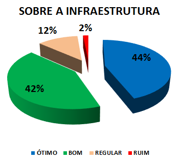 SOBRE A INFRAESTRUTURA: 44% ÓTIMO, 42% BOM, 12% REGULAR, 2% RUIM