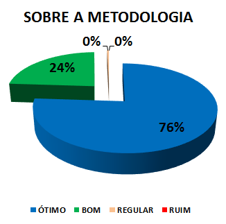 SOBRE A METODOLOGIA: 76% ÓTIMO, 24% BOM, 0% REGULAR, 0% RUIM