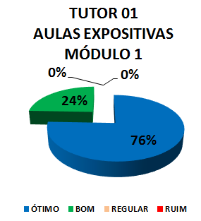 TUTOR 01 AULAS EXPOSITIVAS - MÓDULO 1: 76% ÓTIMO, 24% BOM, 0% REGULAR, 0% RUIM