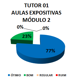 TUTOR 01 AULAS EXPOSITIVAS - MÓDULO 2: 77% ÓTIMO, 23% BOM, 0% REGULAR, 0% RUIM