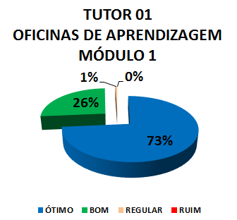 TUTOR 01 OFICINAS DE APRENDIZAGEM - MÓDULO 1: 73% ÓTIMO, 26% BOM, 1% REGULAR, 0% RUIM