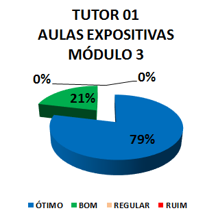 TUTOR 01 AULAS EXPOSITIVAS - MÓDULO 3: 79% ÓTIMO, 21% BOM, 0% REGULAR, 0% RUIM