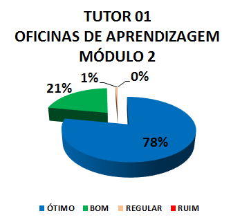 TUTOR 01 OFICINAS DE APRENDIZAGEM - MÓDULO 2: 78% ÓTIMO, 21% BOM, 0% REGULAR, 0% RUIM