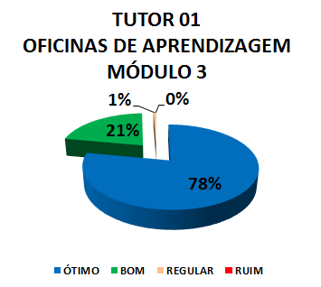 TUTOR 01 OFICINAS DE APRENDIZAGEM - MÓDULO 3: 78% ÓTIMO, 21% BOM, 1% REGULAR, 0% RUIM