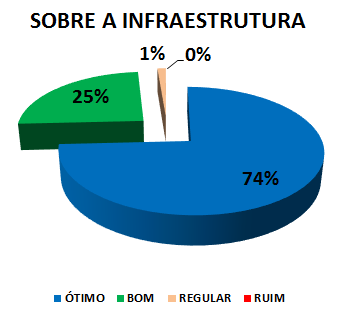 SOBRE A INFRAESTRUTURA: 74% ÓTIMO, 25% BOM, 1% REGULAR, 0% RUIM