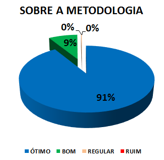 SOBRE A METODOLOGIA: 91% ÓTIMO, 9% BOM, 1% REGULAR, 0% RUIM