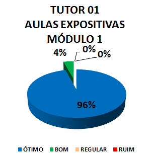 TUTOR 01 AULAS EXPOSITIVAS - MÓDULO 1: 96% ÓTIMO, 4% BOM, 0% REGULAR, 0% RUIM